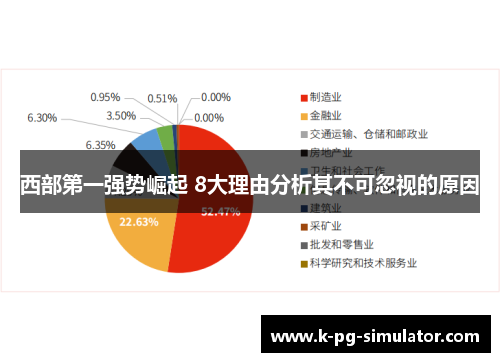 西部第一强势崛起 8大理由分析其不可忽视的原因